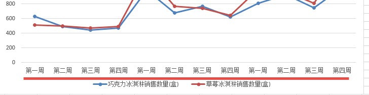 excel如何快速生成多标签图表