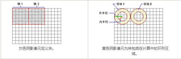 arcgis中的块统计的工作原理解析
