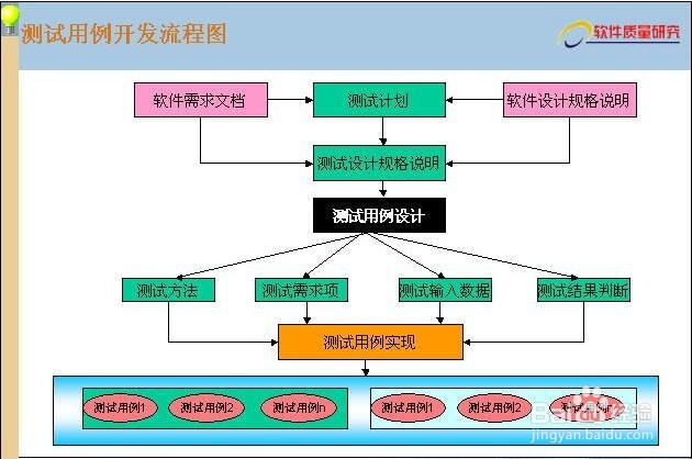 如何编写测试用例