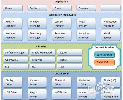 教你制作ROM第一讲:认识安卓手机
