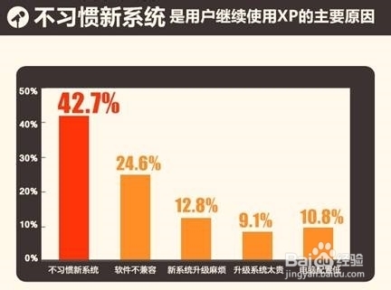 XP停止更新后怎么办？