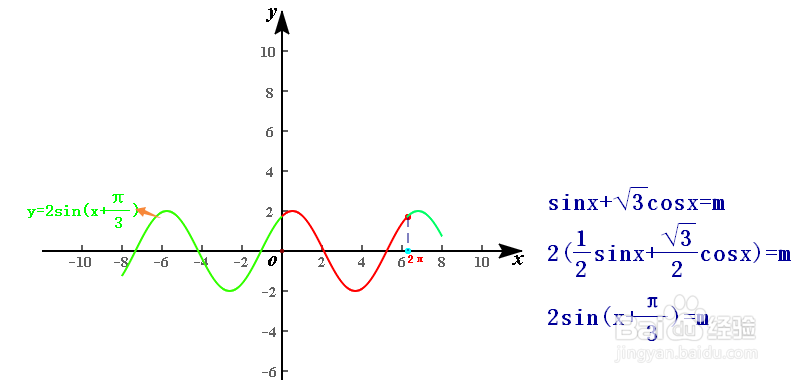 解含有正弦函数的方程的一般方法--数形结合方法