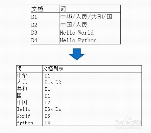 如何搭一个搜索引擎：[3]搜索引擎基本原理