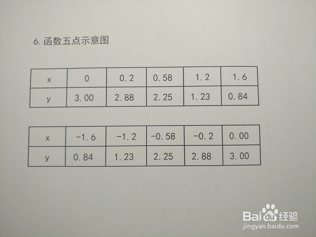 导数画函数y=3/(x^2+1)图像的步骤