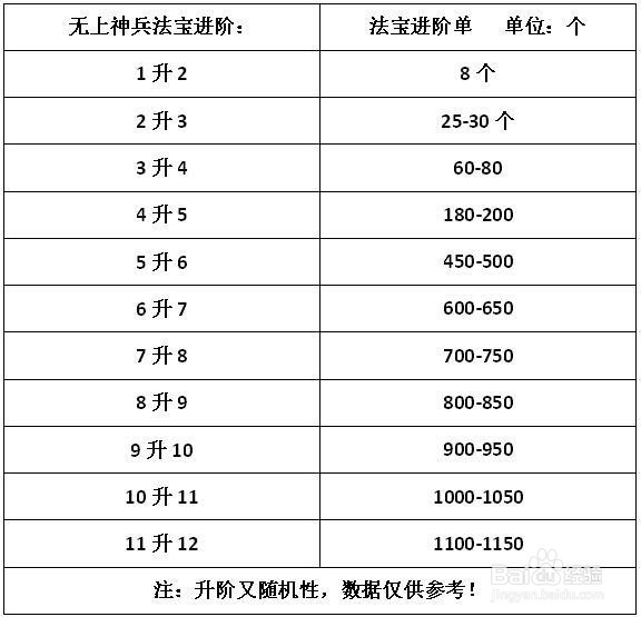 无上神兵进阶数据大全