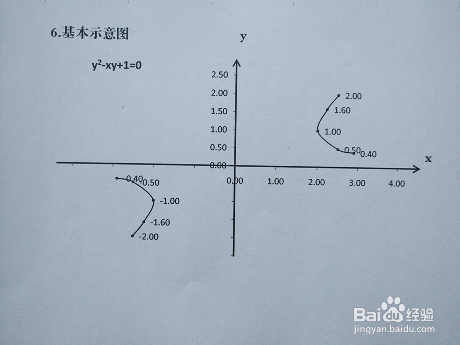 如何用导数知识画隐函数y^2-xy+1=0的图像？