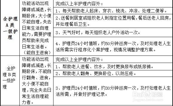 广外老年公寓护理分级标准及护理内容