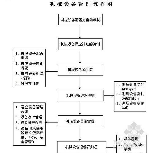 施工机械设备管理制度