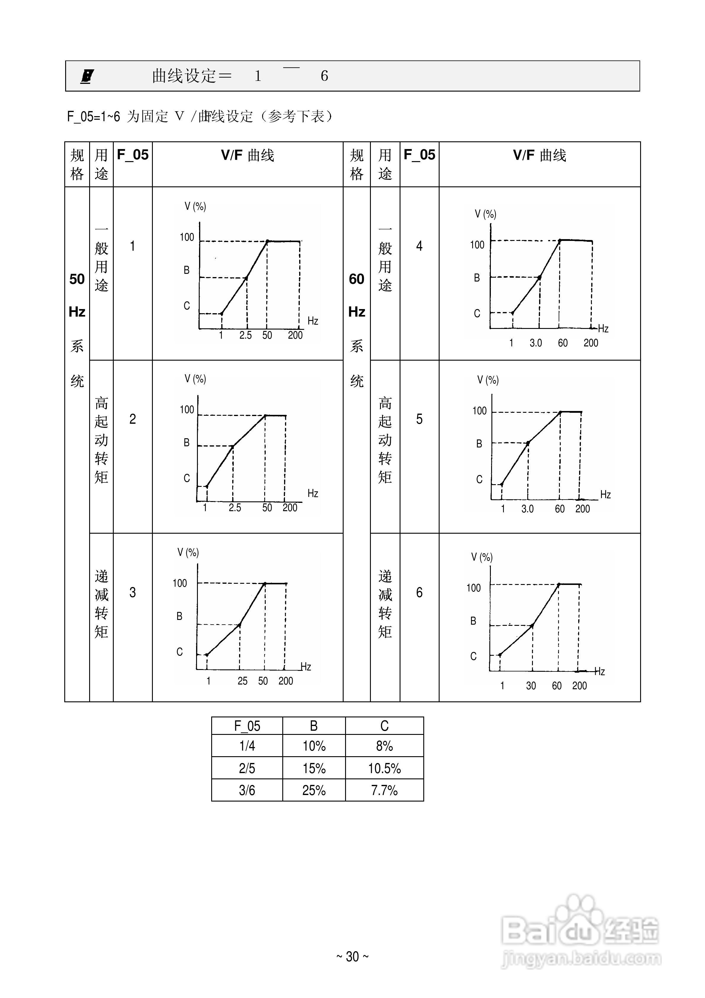 变频器E2-201-M1F使用手册:[4]