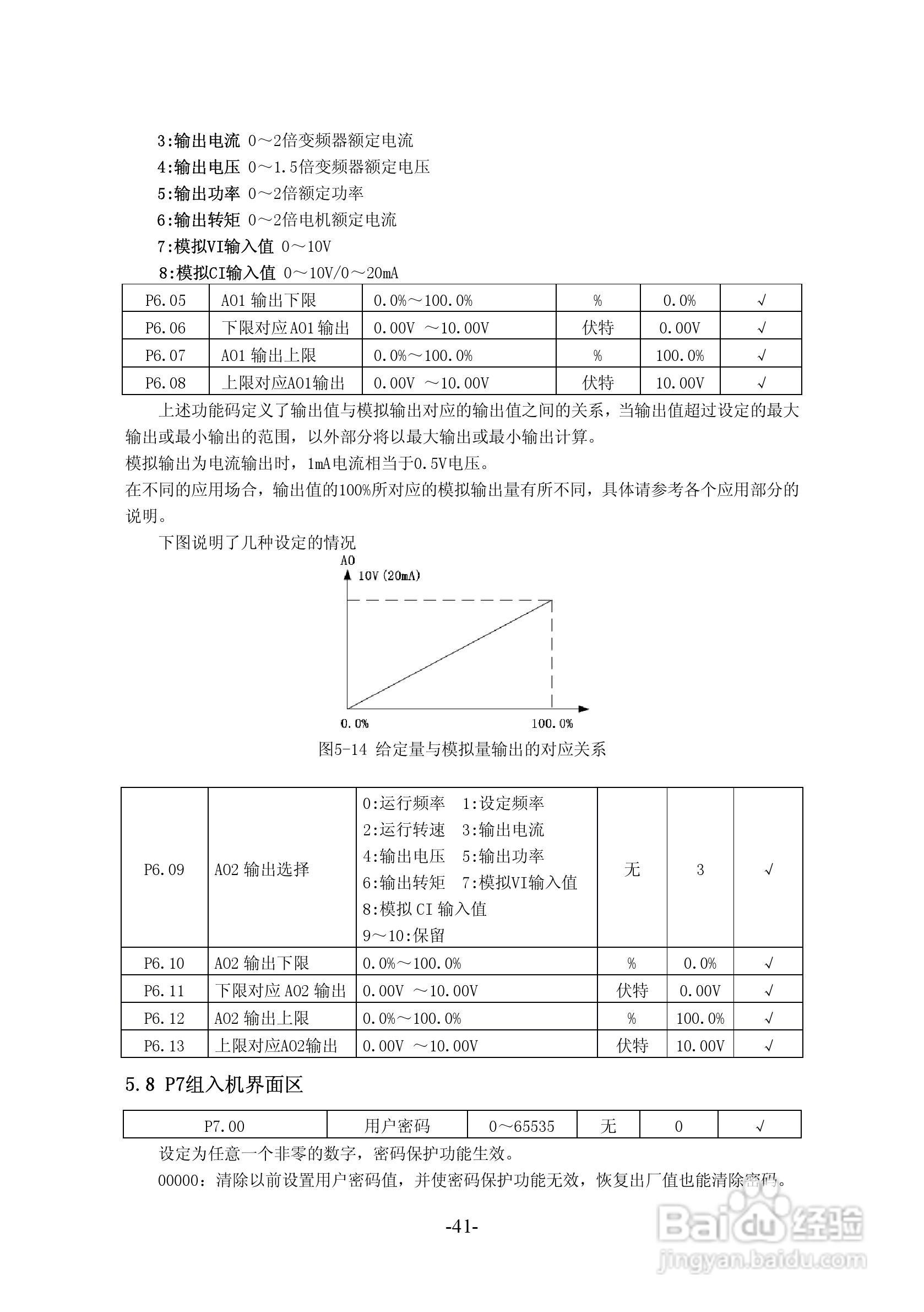 沃森VSI100-G2S0004变频器使用说明书:[5]