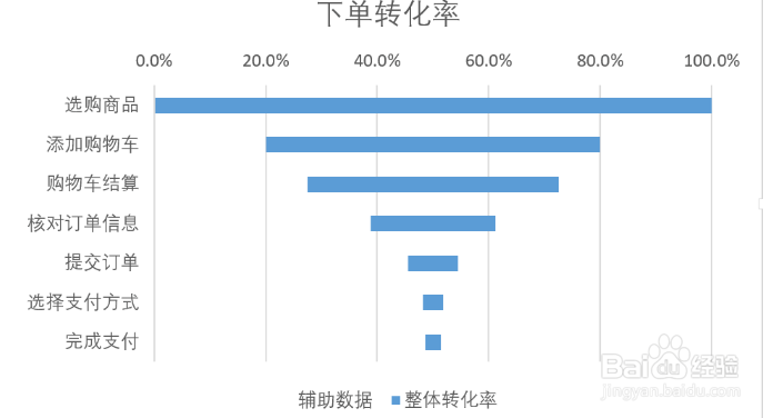 如何制作一张漏斗图？
