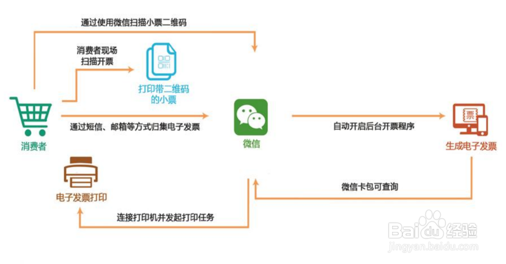 电子发票自助打印机联网与操作