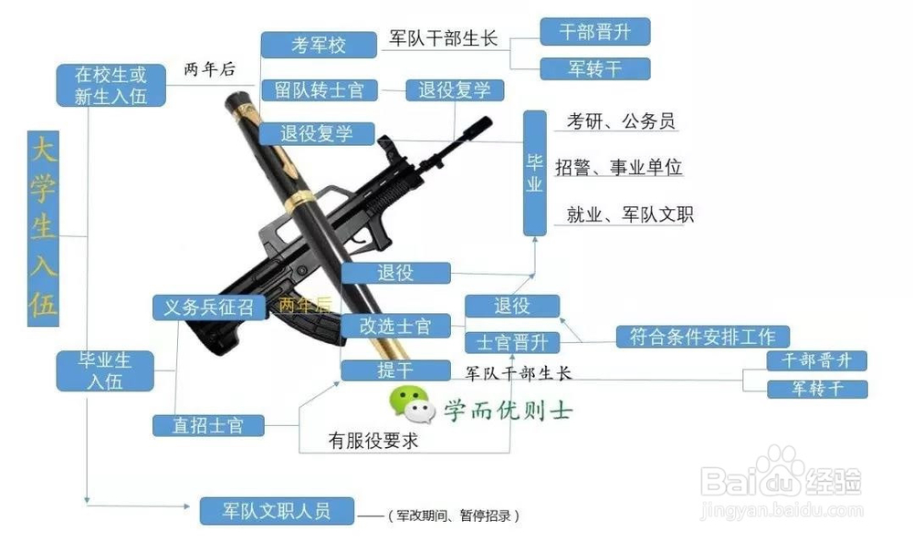 大学生参军需要关注的几个问题