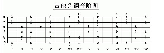 吉他c调指法图解