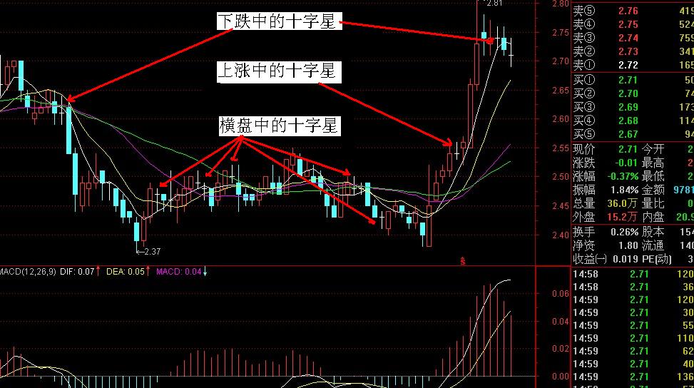 股票中两阳夹一个阴十字星是什么形态