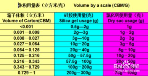 干燥剂用量参考指标的计算公式和影响因素 百度经验 干燥剂用量参考指标的计算公式和影响因素 百度经验
