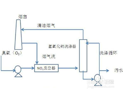 低温氧化脱硝工艺流程