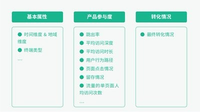 虚假流量和真实流量怎么分辨