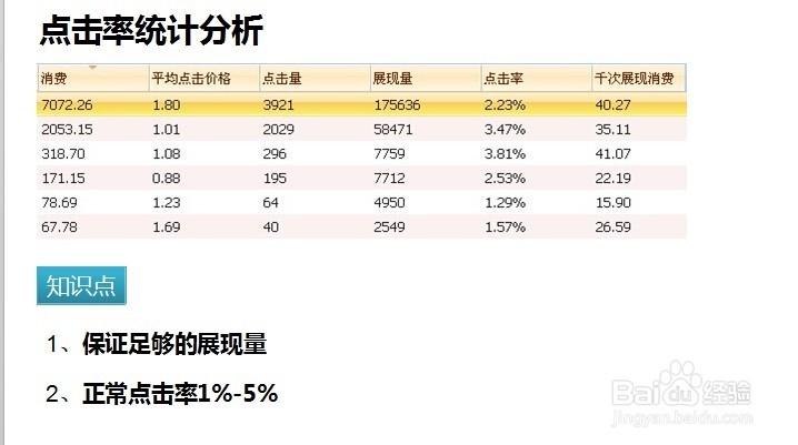 竞价推广优化之如何做好数据分析